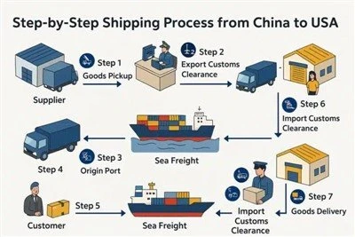 US Freight Delivery China